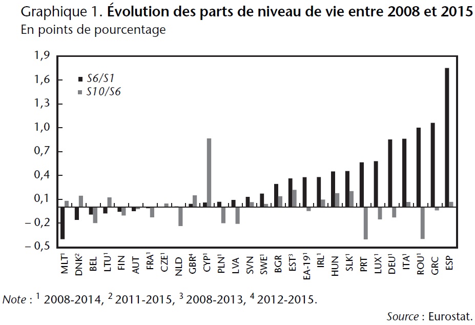 Les inégalités en Europe durant la Grande Récession